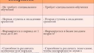 Презентация учителя-логопеда "Развитие фонематических процессов" МДОУ "Детский сад № 44"