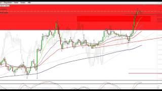 Forex Setup NZDUSD