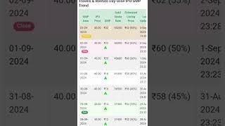 Travels And Rentals IPO GMP Today | Subscription Status #ipo #ipogmptoday #gmp #subscriptionstatus