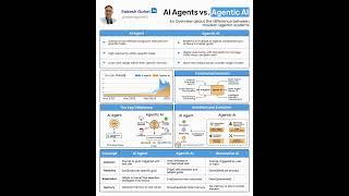 AI Agents vs. Agentic AI | Rakesh Gohel