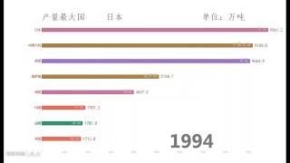 【数据可视化】世界主要国家钢产量历史变化（1871-2017）高能预警——最后，那个神秘的东方大国，单挑了全世界