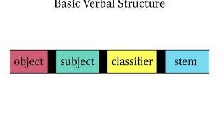 Tlingit Language Lessons: Learning to Use Subject Pronouns