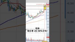 한화 20.48%수익!