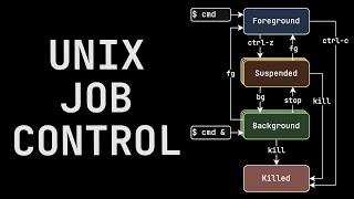 Unix Job Control in 100 seconds