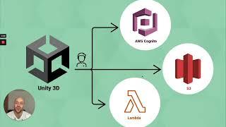 Connecting Unity3D with AWS services