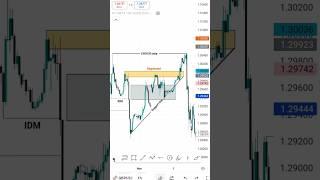 Support resistance vs SMC ICT forex trading #viralshort #trading