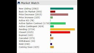 The Dallas Fort Worth real estate market update in about a minute @darrellsellsdallas