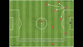 3-4-2-1 coaching | Playing out from the back | Movement & rotations