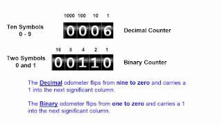 Visualizing Decimal and Binary Number Systems