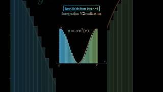 ∫cos^2(x)dx from 0 to π =? | Integration Visualization #maths #shorts