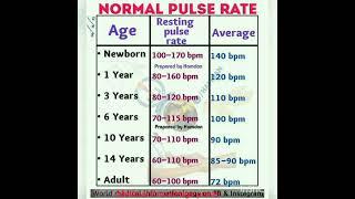 Normal Pulse rate #medical #shorts