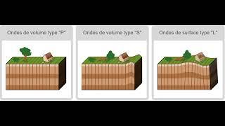 Différents types d'ondes sismiques