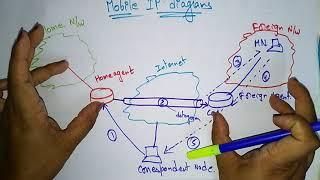 explain mobile ip with diagram | Mobile Computing | lec 40 | Bhanu priya