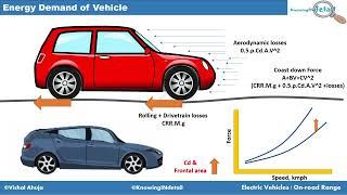 Real/On road Range of electric vehicles. Most efficient driving route for an Electric Vehicle