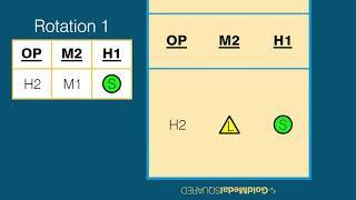 Volleyball Rotations & Overlap Rules: Rotation 1