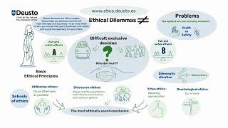 What is an ethical dilemma?