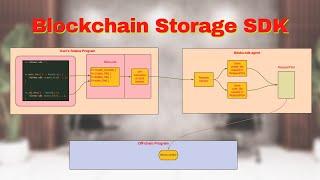 Our SDK for a Web3 Storage Layer for Solana & ETH / EVM is taking shape.