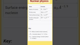 NUCLEAR PHYSICS||CSIR NET PHYSICS#csirnetphysics