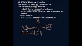 Access Point Discovery Process