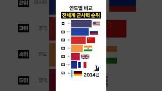 전세계 군사력 순위 비교[2005-2024] #군사력