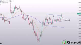 EURCAD Forecast August 5 2024