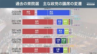 過去の衆院選　主な政党の議席の変遷