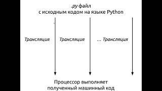Компиляция vs. Интерпретация