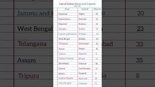 List of Indian States and Capital #list #indian #state #capital #district #important #shortvideo