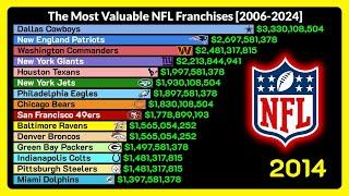 Richest NFL Teams  (2006-2024)