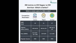 IIM Jammu Comparison