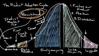 How the Product Adoption Cycle | New Venture Launch