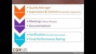 What are the CQM Components?