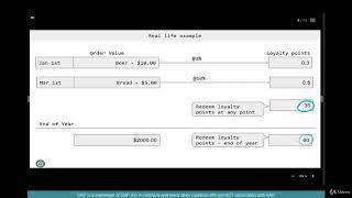 SAP SD Advanced Training 4.1 What are Rebates