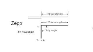 Zepp Antenna Theory