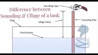 Difference between Ullage and Sounding of a tank. How to take Ullage or Sounding on a ship tank