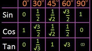Simple trick to remember Trigonometric Ratio ( Sine, cosine ) - Over Two Million views