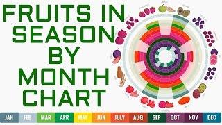 Complete List Of Fruits By Season