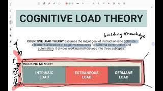 3 types of working memory (intrinsic load, extraneous load, germane load)