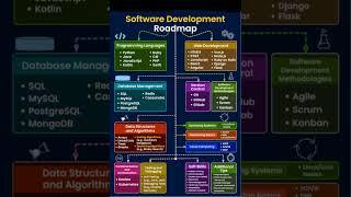 Software Development Engineer Roadmap: From Beginner to Pro    #technology #software #Career Guide