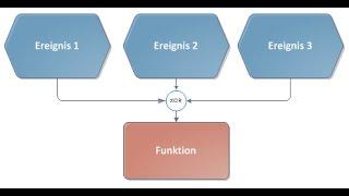 Prozessmodellierung durch EPK