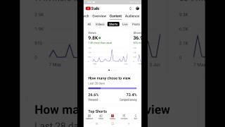YouTube खुद बताता है  Short Viral Kaise Kare | how to viral short video on youtube #viral #shorts