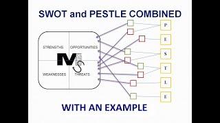 Combining SWOT and PESTLE Analysis with an Example - Simplest Explanation Ever