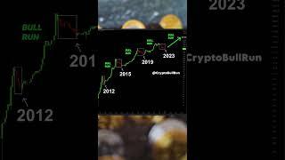 Is this the next Bull Run 2023, Is #btc Bottomed? #bullrunmarket #cryptohindi #cryptodaily #bullrun