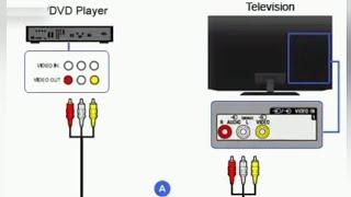 How to connect a DVD player to  TV set HDMI