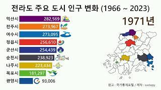 전라도 주요 도시 인구 변화 (1966 ~ 2023)