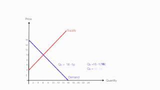 How to Calculate Equilibrium Price and Quantity (Demand and Supply)