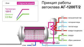 Принцип работы автоклава АГ-1200Т/2 (анимация)