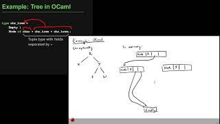 Lecture "Composite Types (Part 3, Pointers)" of "Programming Paradigms"