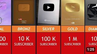 All You Tube Play Buttons | Comparison |