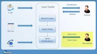 Create ticketing system using issue tracker : OfficeClip